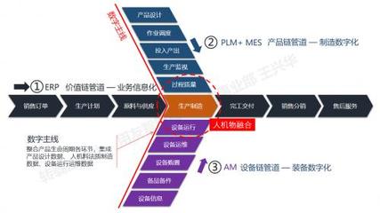 工业互联时代的智能制造与工厂建模 赋能互联网销售新范式