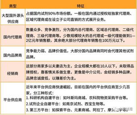 我国实验试剂供应链发展现状、挑战及趋势 互联网销售的机遇与突破